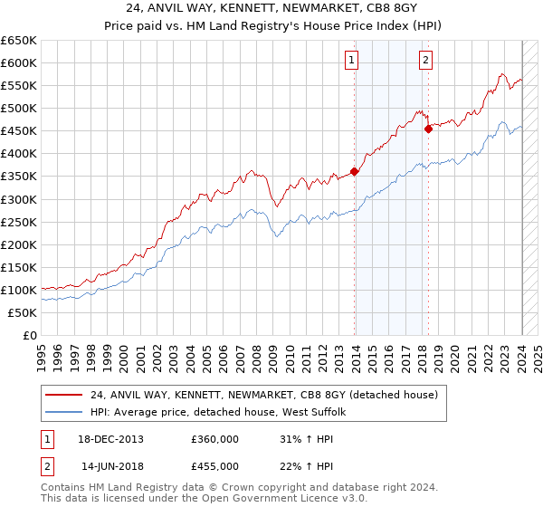 24, ANVIL WAY, KENNETT, NEWMARKET, CB8 8GY: Price paid vs HM Land Registry's House Price Index