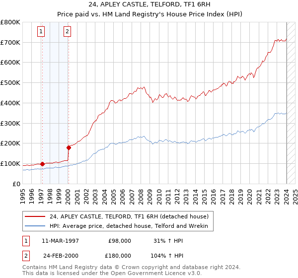 24, APLEY CASTLE, TELFORD, TF1 6RH: Price paid vs HM Land Registry's House Price Index