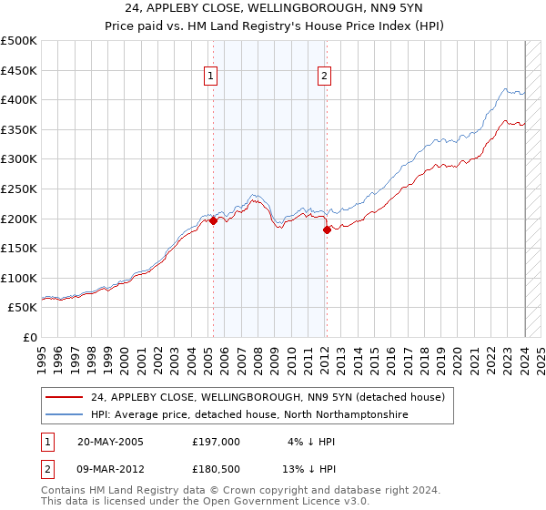 24, APPLEBY CLOSE, WELLINGBOROUGH, NN9 5YN: Price paid vs HM Land Registry's House Price Index
