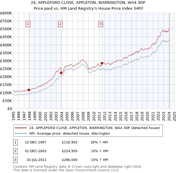 24, APPLEFORD CLOSE, APPLETON, WARRINGTON, WA4 3DP: Price paid vs HM Land Registry's House Price Index