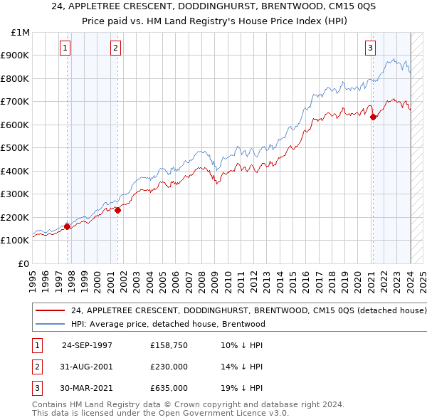 24, APPLETREE CRESCENT, DODDINGHURST, BRENTWOOD, CM15 0QS: Price paid vs HM Land Registry's House Price Index