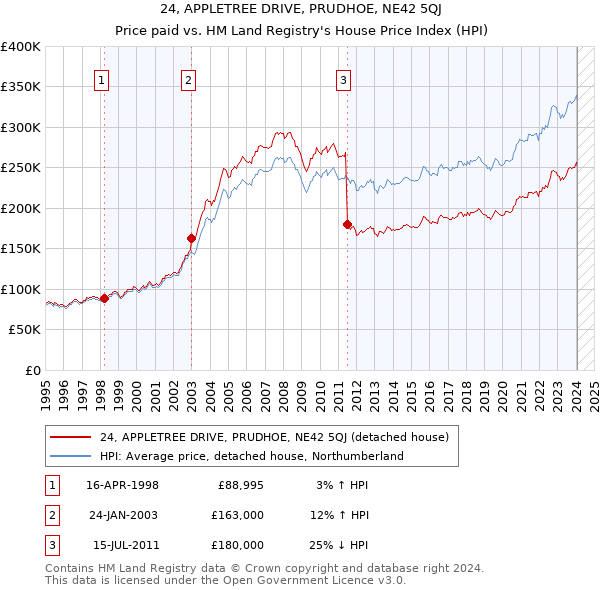 24, APPLETREE DRIVE, PRUDHOE, NE42 5QJ: Price paid vs HM Land Registry's House Price Index