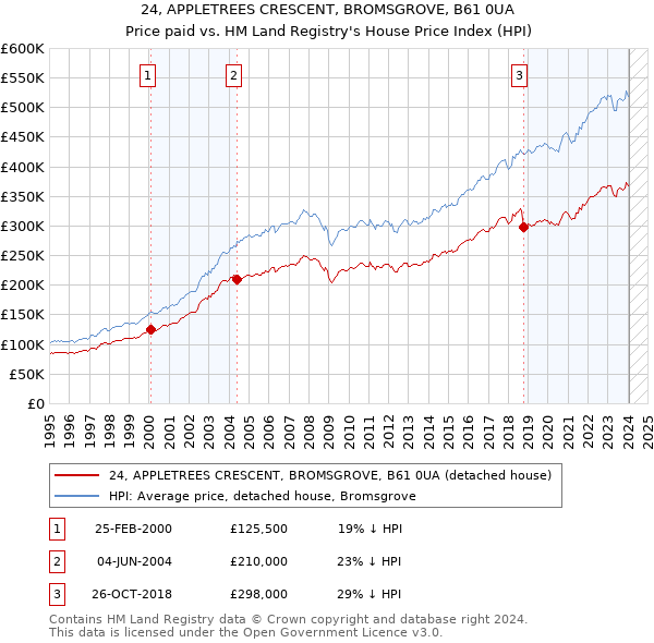 24, APPLETREES CRESCENT, BROMSGROVE, B61 0UA: Price paid vs HM Land Registry's House Price Index