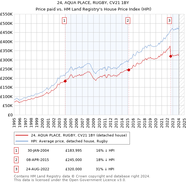 24, AQUA PLACE, RUGBY, CV21 1BY: Price paid vs HM Land Registry's House Price Index