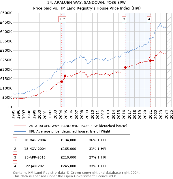 24, ARALUEN WAY, SANDOWN, PO36 8PW: Price paid vs HM Land Registry's House Price Index