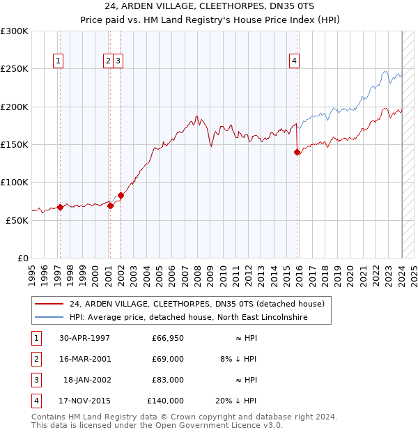 24, ARDEN VILLAGE, CLEETHORPES, DN35 0TS: Price paid vs HM Land Registry's House Price Index