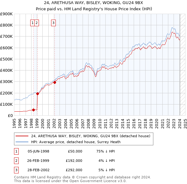 24, ARETHUSA WAY, BISLEY, WOKING, GU24 9BX: Price paid vs HM Land Registry's House Price Index