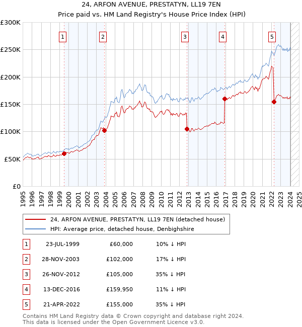 24, ARFON AVENUE, PRESTATYN, LL19 7EN: Price paid vs HM Land Registry's House Price Index