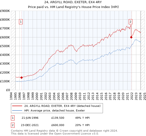 24, ARGYLL ROAD, EXETER, EX4 4RY: Price paid vs HM Land Registry's House Price Index
