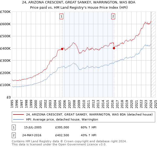 24, ARIZONA CRESCENT, GREAT SANKEY, WARRINGTON, WA5 8DA: Price paid vs HM Land Registry's House Price Index