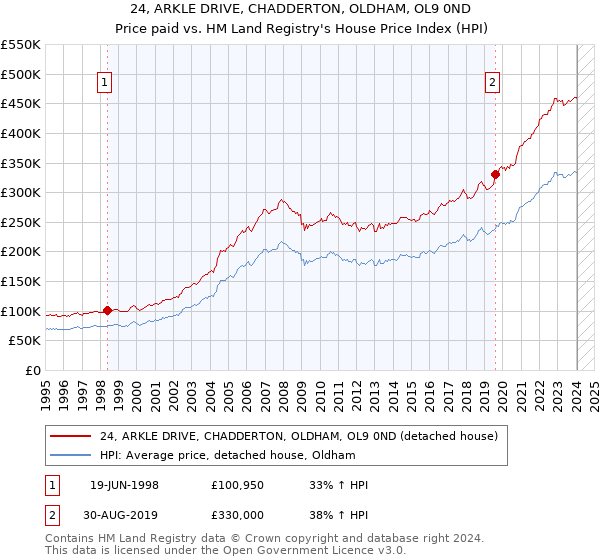 24, ARKLE DRIVE, CHADDERTON, OLDHAM, OL9 0ND: Price paid vs HM Land Registry's House Price Index