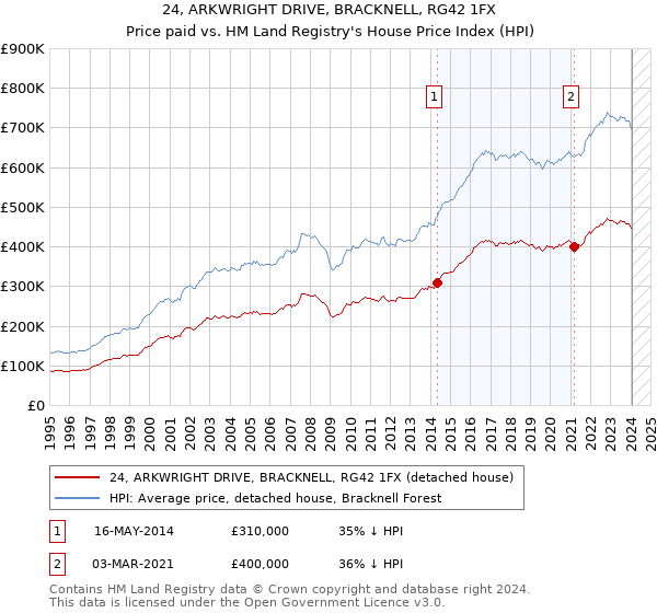 24, ARKWRIGHT DRIVE, BRACKNELL, RG42 1FX: Price paid vs HM Land Registry's House Price Index
