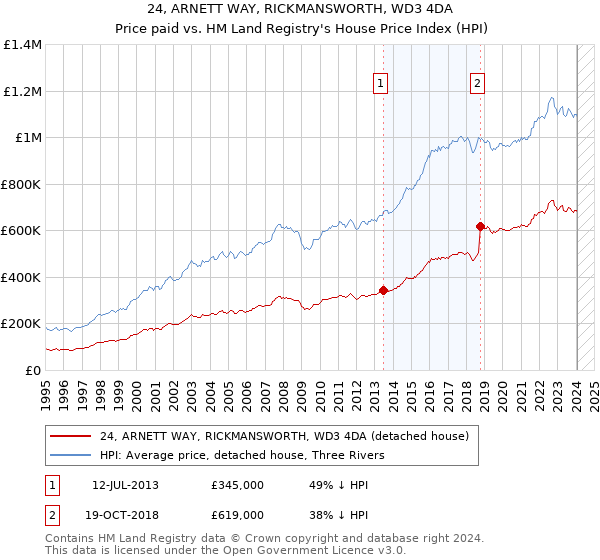 24, ARNETT WAY, RICKMANSWORTH, WD3 4DA: Price paid vs HM Land Registry's House Price Index