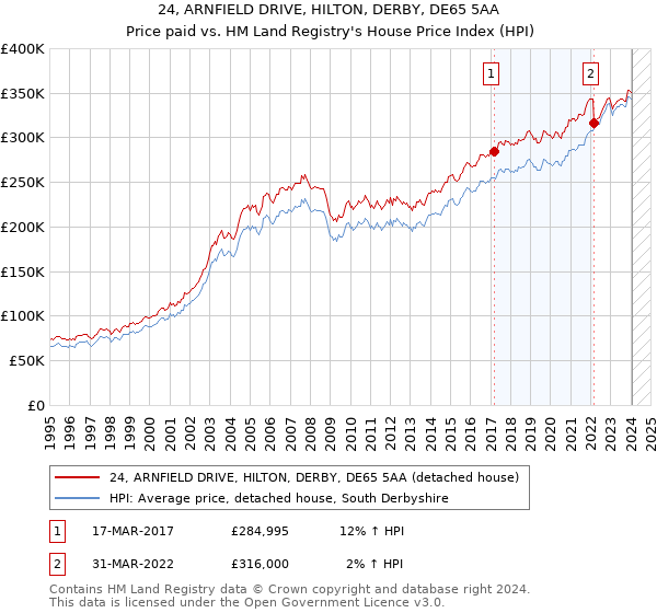 24, ARNFIELD DRIVE, HILTON, DERBY, DE65 5AA: Price paid vs HM Land Registry's House Price Index