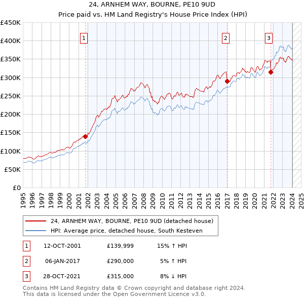 24, ARNHEM WAY, BOURNE, PE10 9UD: Price paid vs HM Land Registry's House Price Index