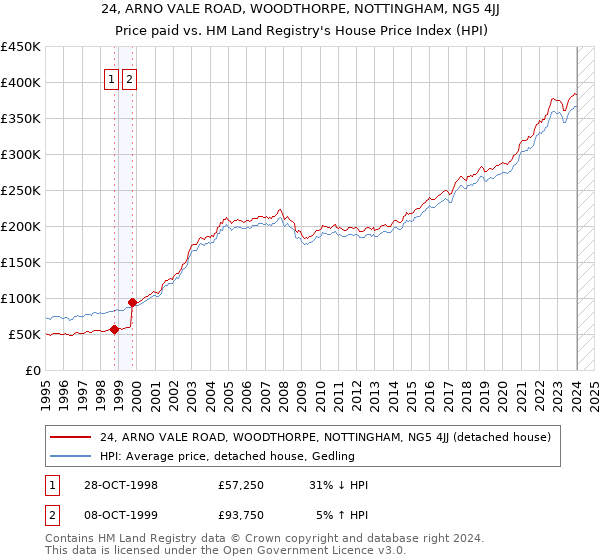 24, ARNO VALE ROAD, WOODTHORPE, NOTTINGHAM, NG5 4JJ: Price paid vs HM Land Registry's House Price Index