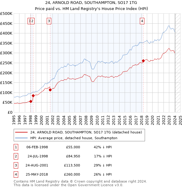 24, ARNOLD ROAD, SOUTHAMPTON, SO17 1TG: Price paid vs HM Land Registry's House Price Index