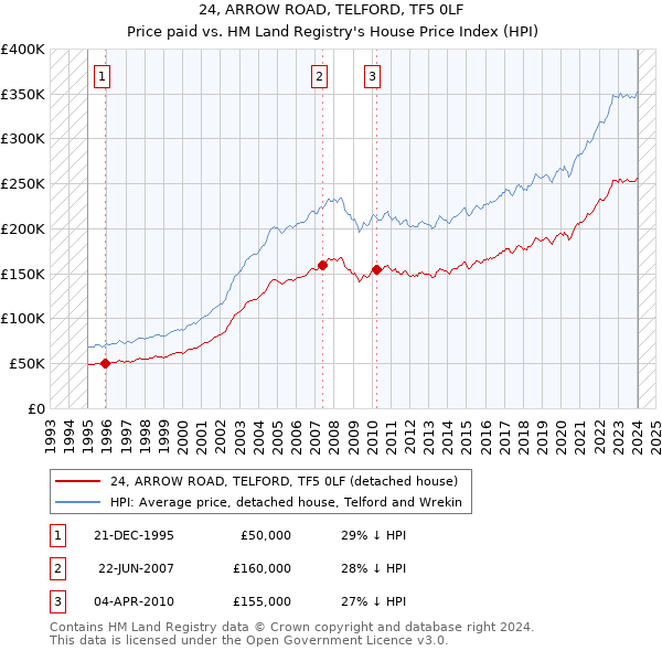 24, ARROW ROAD, TELFORD, TF5 0LF: Price paid vs HM Land Registry's House Price Index