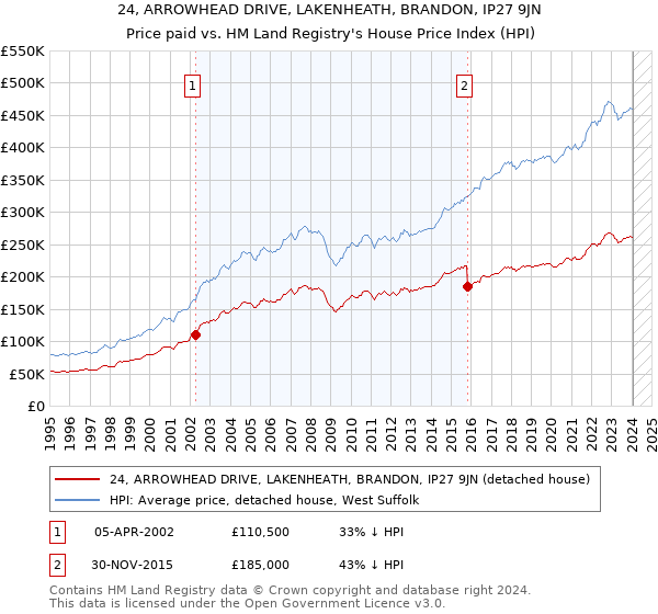 24, ARROWHEAD DRIVE, LAKENHEATH, BRANDON, IP27 9JN: Price paid vs HM Land Registry's House Price Index