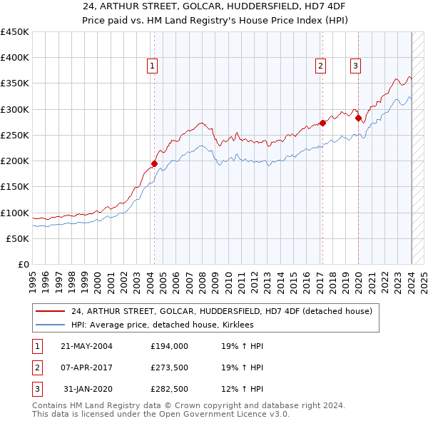 24, ARTHUR STREET, GOLCAR, HUDDERSFIELD, HD7 4DF: Price paid vs HM Land Registry's House Price Index