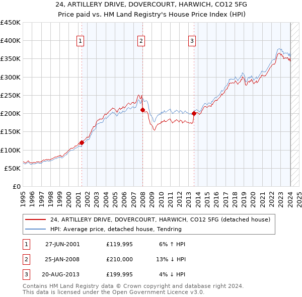 24, ARTILLERY DRIVE, DOVERCOURT, HARWICH, CO12 5FG: Price paid vs HM Land Registry's House Price Index