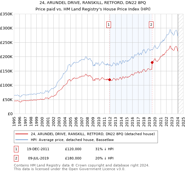 24, ARUNDEL DRIVE, RANSKILL, RETFORD, DN22 8PQ: Price paid vs HM Land Registry's House Price Index