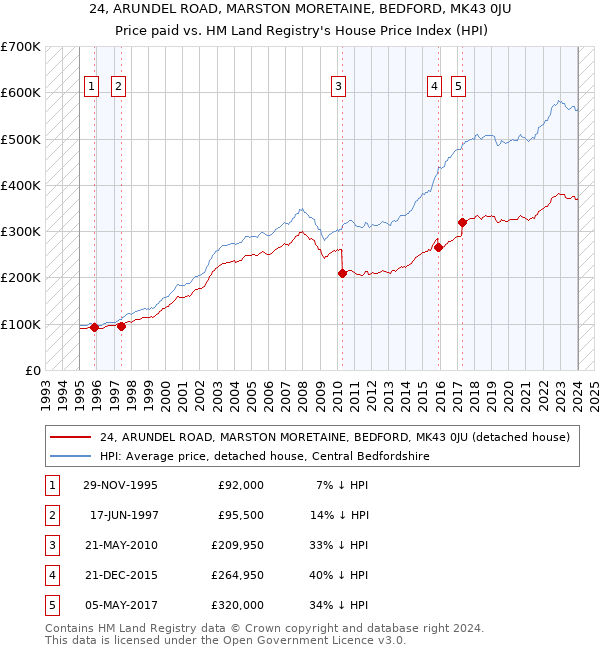 24, ARUNDEL ROAD, MARSTON MORETAINE, BEDFORD, MK43 0JU: Price paid vs HM Land Registry's House Price Index