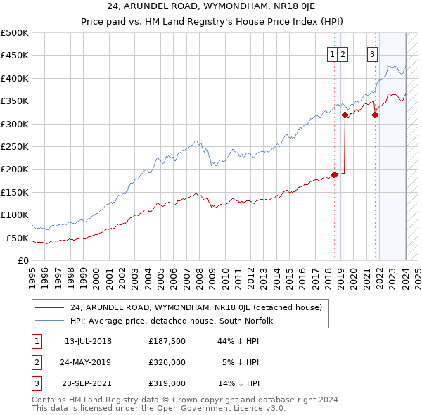 24, ARUNDEL ROAD, WYMONDHAM, NR18 0JE: Price paid vs HM Land Registry's House Price Index