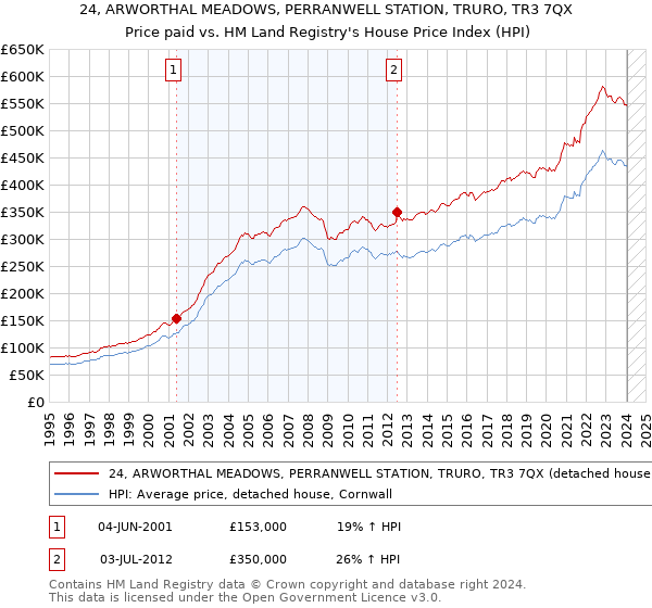24, ARWORTHAL MEADOWS, PERRANWELL STATION, TRURO, TR3 7QX: Price paid vs HM Land Registry's House Price Index