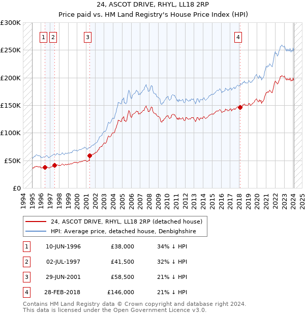 24, ASCOT DRIVE, RHYL, LL18 2RP: Price paid vs HM Land Registry's House Price Index