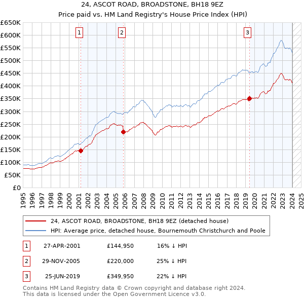 24, ASCOT ROAD, BROADSTONE, BH18 9EZ: Price paid vs HM Land Registry's House Price Index