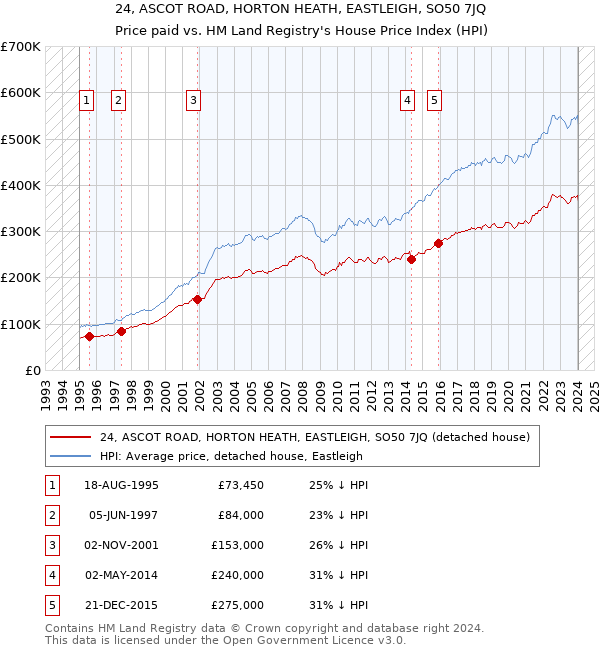 24, ASCOT ROAD, HORTON HEATH, EASTLEIGH, SO50 7JQ: Price paid vs HM Land Registry's House Price Index
