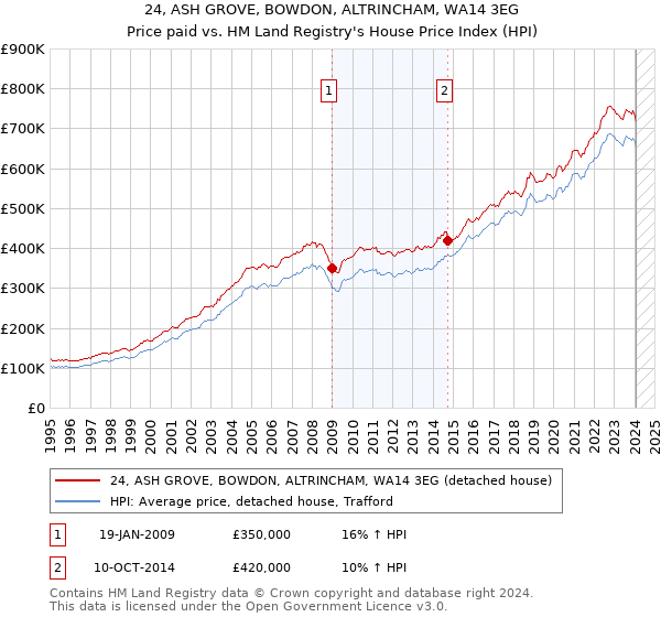 24, ASH GROVE, BOWDON, ALTRINCHAM, WA14 3EG: Price paid vs HM Land Registry's House Price Index
