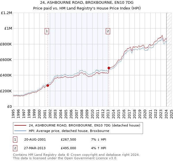 24, ASHBOURNE ROAD, BROXBOURNE, EN10 7DG: Price paid vs HM Land Registry's House Price Index