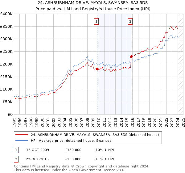 24, ASHBURNHAM DRIVE, MAYALS, SWANSEA, SA3 5DS: Price paid vs HM Land Registry's House Price Index
