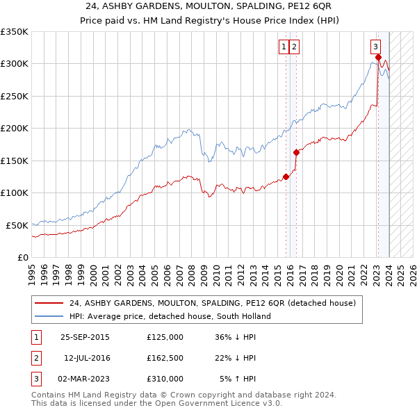 24, ASHBY GARDENS, MOULTON, SPALDING, PE12 6QR: Price paid vs HM Land Registry's House Price Index