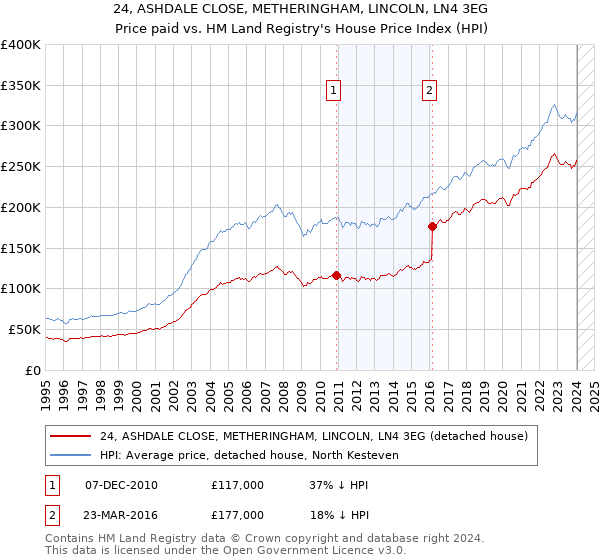 24, ASHDALE CLOSE, METHERINGHAM, LINCOLN, LN4 3EG: Price paid vs HM Land Registry's House Price Index