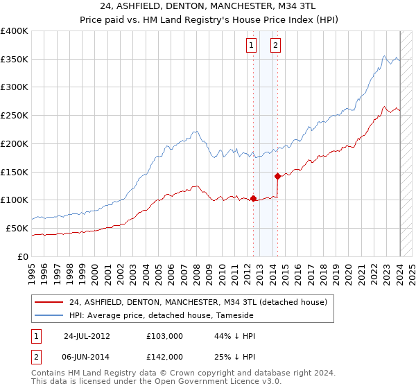 24, ASHFIELD, DENTON, MANCHESTER, M34 3TL: Price paid vs HM Land Registry's House Price Index