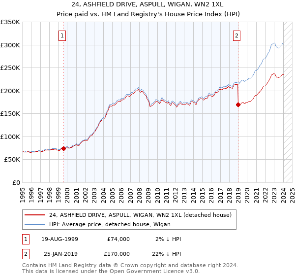 24, ASHFIELD DRIVE, ASPULL, WIGAN, WN2 1XL: Price paid vs HM Land Registry's House Price Index