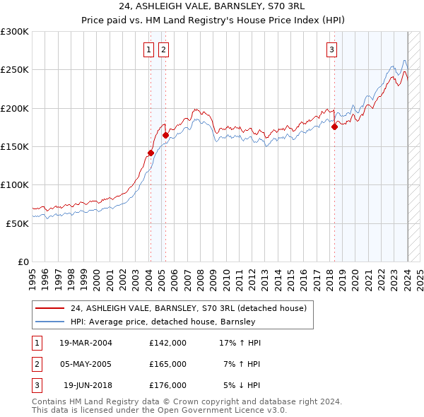 24, ASHLEIGH VALE, BARNSLEY, S70 3RL: Price paid vs HM Land Registry's House Price Index