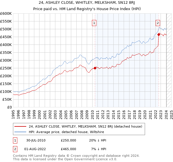 24, ASHLEY CLOSE, WHITLEY, MELKSHAM, SN12 8RJ: Price paid vs HM Land Registry's House Price Index