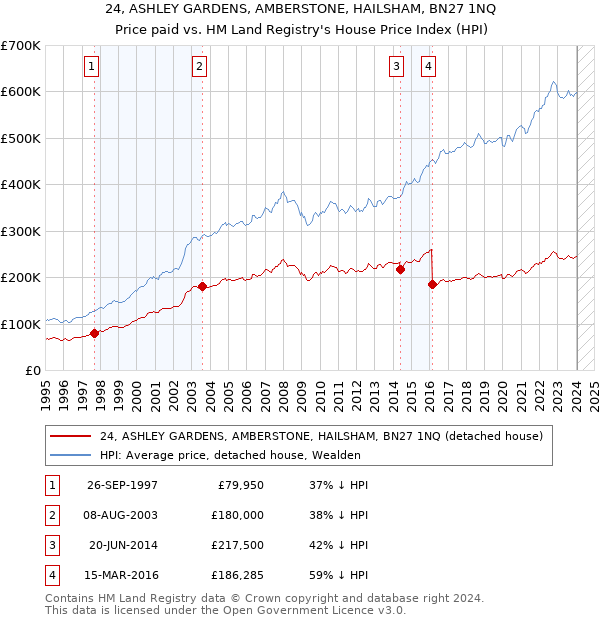 24, ASHLEY GARDENS, AMBERSTONE, HAILSHAM, BN27 1NQ: Price paid vs HM Land Registry's House Price Index