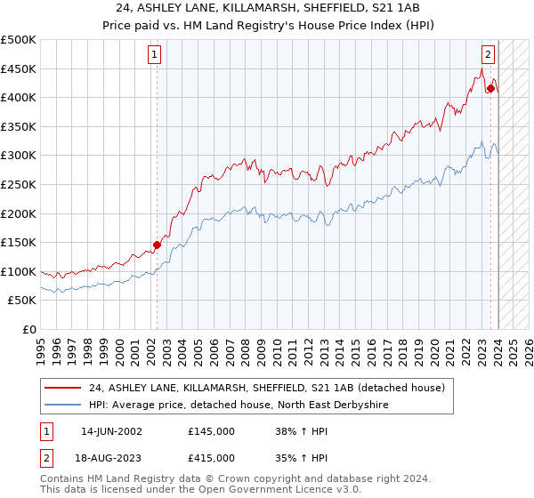 24, ASHLEY LANE, KILLAMARSH, SHEFFIELD, S21 1AB: Price paid vs HM Land Registry's House Price Index
