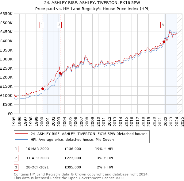 24, ASHLEY RISE, ASHLEY, TIVERTON, EX16 5PW: Price paid vs HM Land Registry's House Price Index