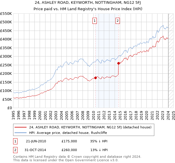 24, ASHLEY ROAD, KEYWORTH, NOTTINGHAM, NG12 5FJ: Price paid vs HM Land Registry's House Price Index