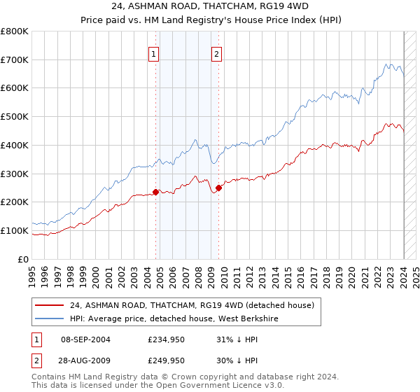 24, ASHMAN ROAD, THATCHAM, RG19 4WD: Price paid vs HM Land Registry's House Price Index