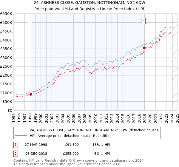 24, ASHNESS CLOSE, GAMSTON, NOTTINGHAM, NG2 6QW: Price paid vs HM Land Registry's House Price Index