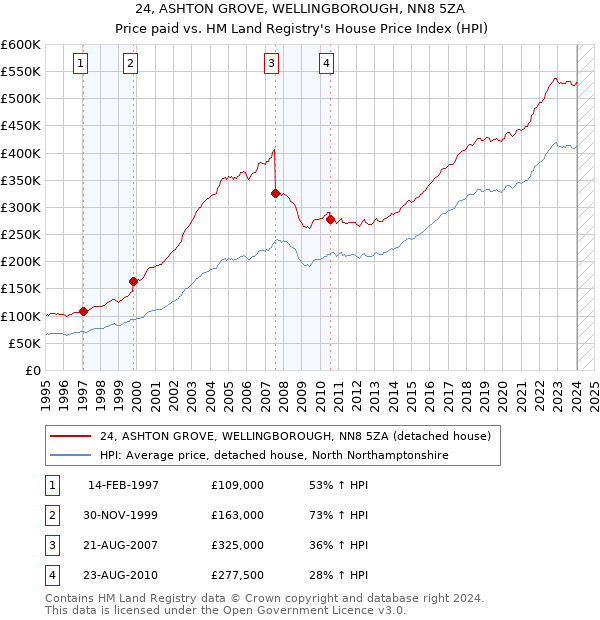 24, ASHTON GROVE, WELLINGBOROUGH, NN8 5ZA: Price paid vs HM Land Registry's House Price Index