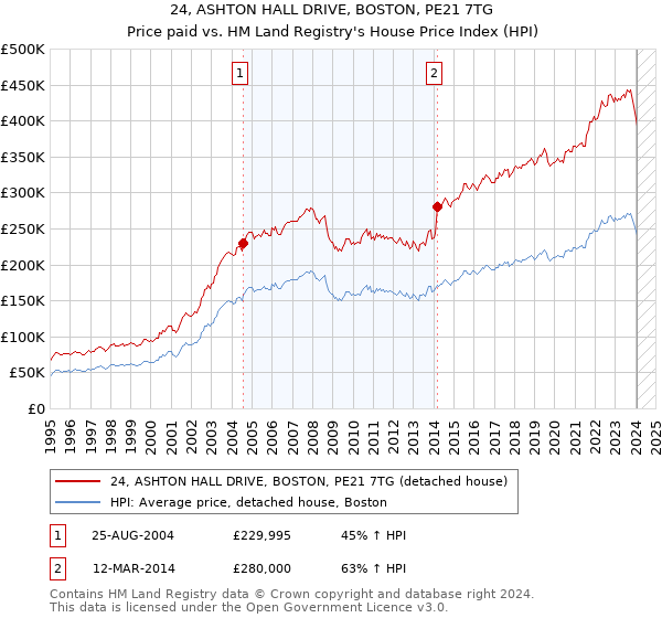 24, ASHTON HALL DRIVE, BOSTON, PE21 7TG: Price paid vs HM Land Registry's House Price Index