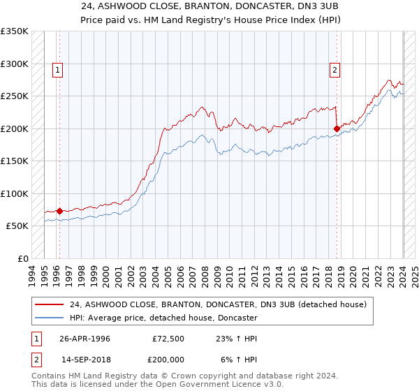 24, ASHWOOD CLOSE, BRANTON, DONCASTER, DN3 3UB: Price paid vs HM Land Registry's House Price Index